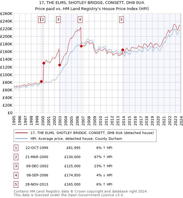 17, THE ELMS, SHOTLEY BRIDGE, CONSETT, DH8 0UA: Price paid vs HM Land Registry's House Price Index