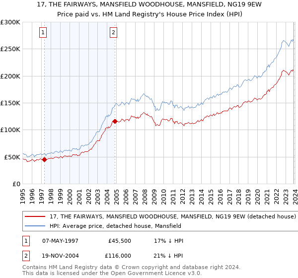 17, THE FAIRWAYS, MANSFIELD WOODHOUSE, MANSFIELD, NG19 9EW: Price paid vs HM Land Registry's House Price Index