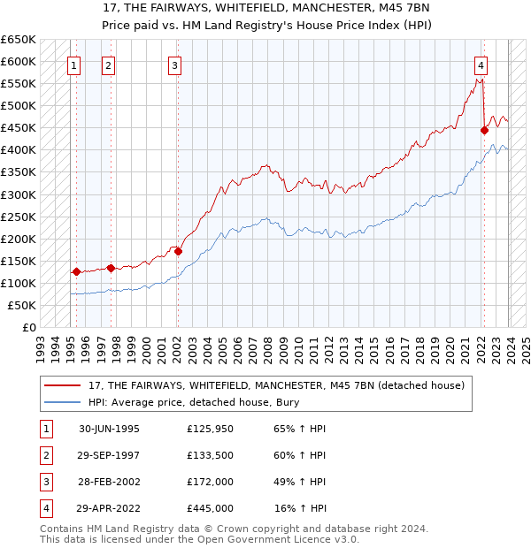 17, THE FAIRWAYS, WHITEFIELD, MANCHESTER, M45 7BN: Price paid vs HM Land Registry's House Price Index