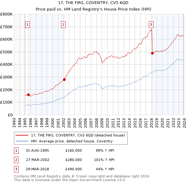 17, THE FIRS, COVENTRY, CV5 6QD: Price paid vs HM Land Registry's House Price Index