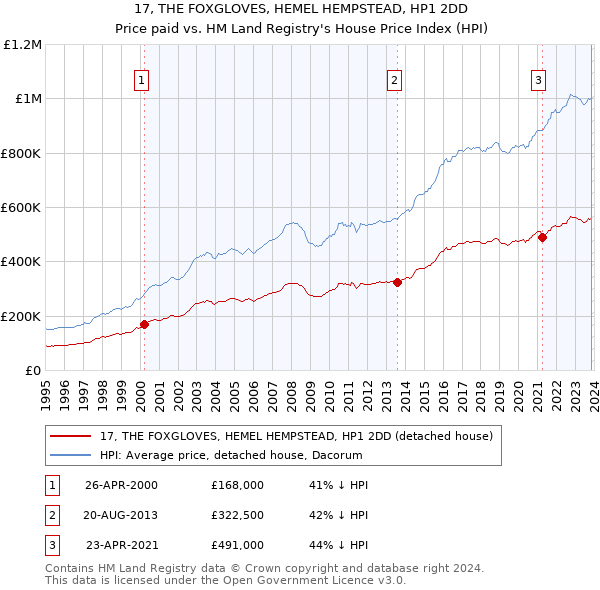 17, THE FOXGLOVES, HEMEL HEMPSTEAD, HP1 2DD: Price paid vs HM Land Registry's House Price Index