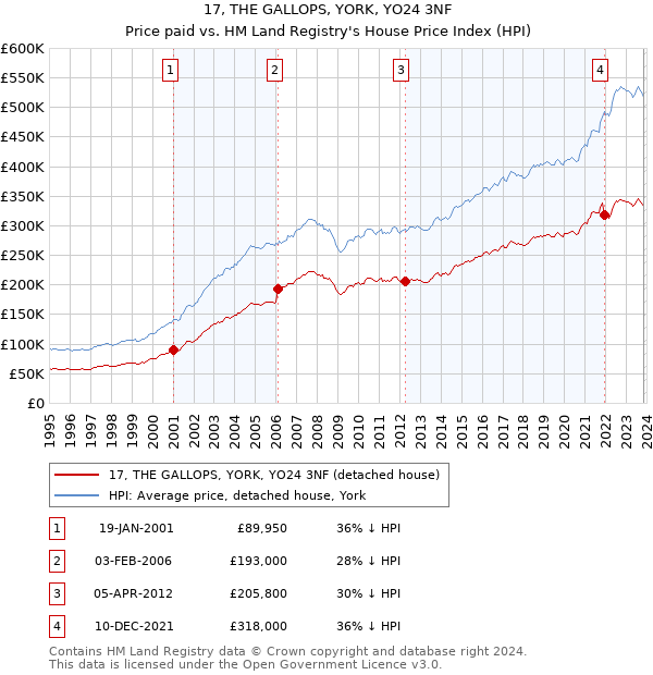 17, THE GALLOPS, YORK, YO24 3NF: Price paid vs HM Land Registry's House Price Index