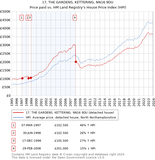 17, THE GARDENS, KETTERING, NN16 9DU: Price paid vs HM Land Registry's House Price Index