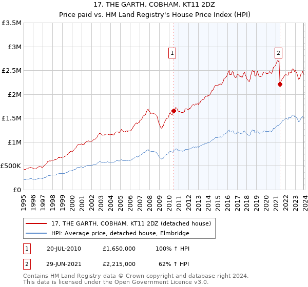17, THE GARTH, COBHAM, KT11 2DZ: Price paid vs HM Land Registry's House Price Index