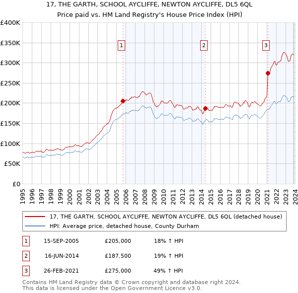 17, THE GARTH, SCHOOL AYCLIFFE, NEWTON AYCLIFFE, DL5 6QL: Price paid vs HM Land Registry's House Price Index