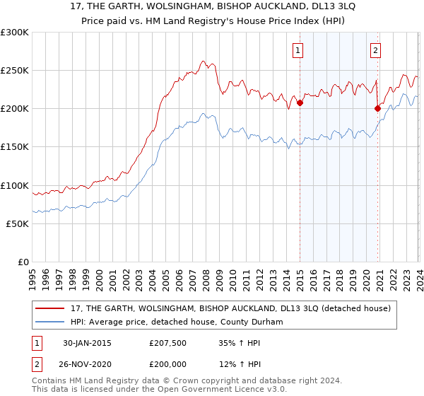 17, THE GARTH, WOLSINGHAM, BISHOP AUCKLAND, DL13 3LQ: Price paid vs HM Land Registry's House Price Index