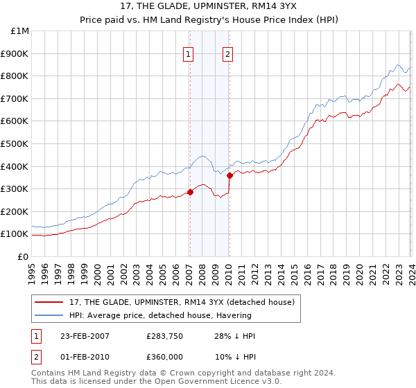 17, THE GLADE, UPMINSTER, RM14 3YX: Price paid vs HM Land Registry's House Price Index