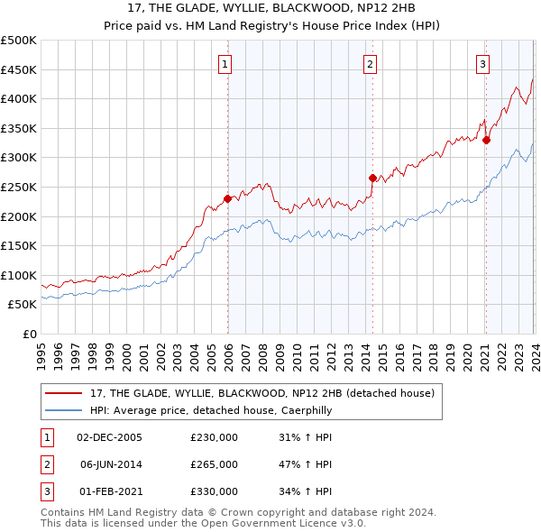 17, THE GLADE, WYLLIE, BLACKWOOD, NP12 2HB: Price paid vs HM Land Registry's House Price Index