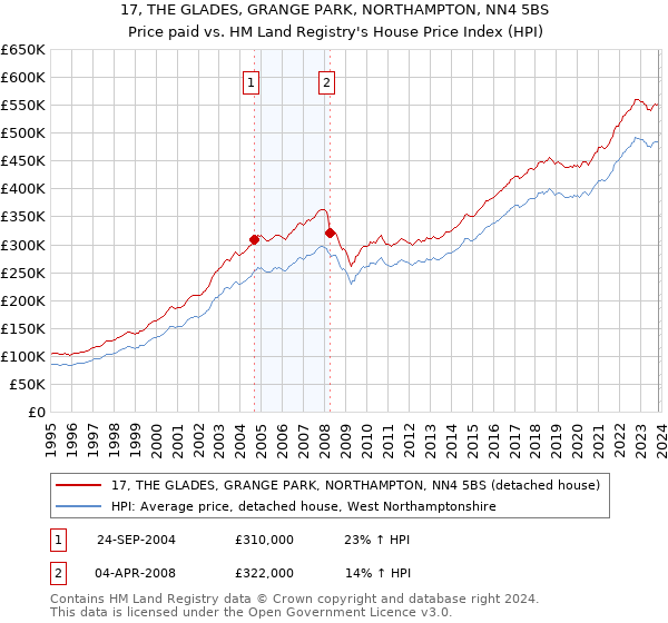 17, THE GLADES, GRANGE PARK, NORTHAMPTON, NN4 5BS: Price paid vs HM Land Registry's House Price Index