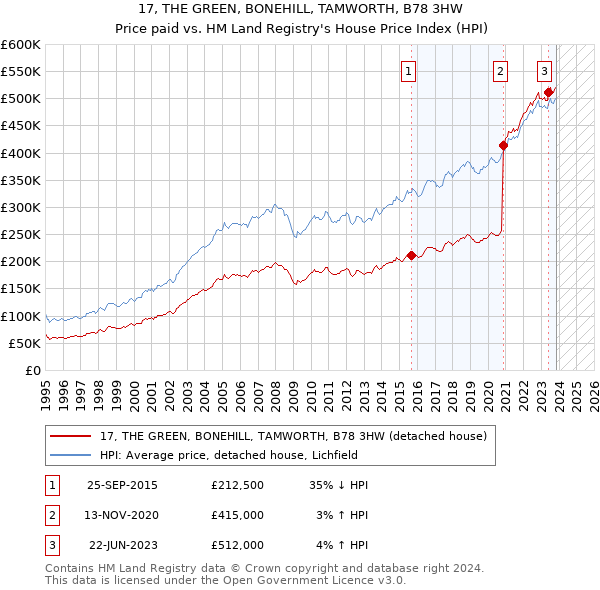 17, THE GREEN, BONEHILL, TAMWORTH, B78 3HW: Price paid vs HM Land Registry's House Price Index