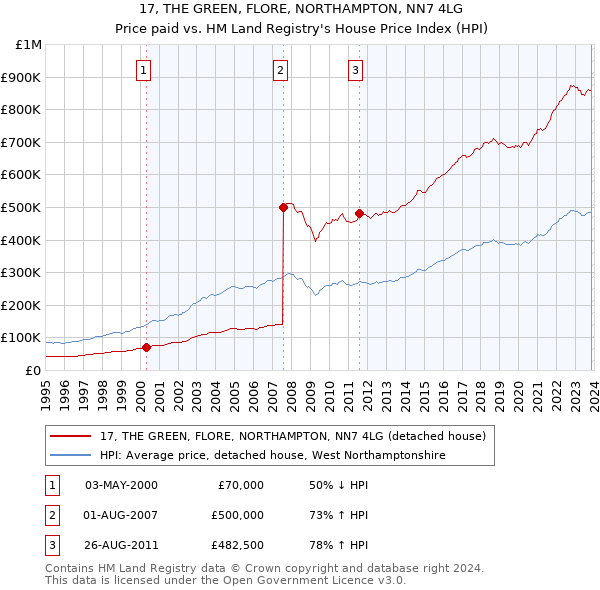 17, THE GREEN, FLORE, NORTHAMPTON, NN7 4LG: Price paid vs HM Land Registry's House Price Index