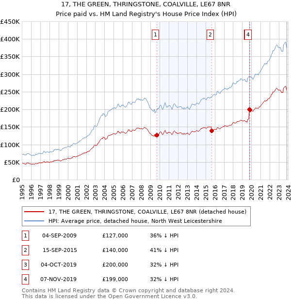 17, THE GREEN, THRINGSTONE, COALVILLE, LE67 8NR: Price paid vs HM Land Registry's House Price Index