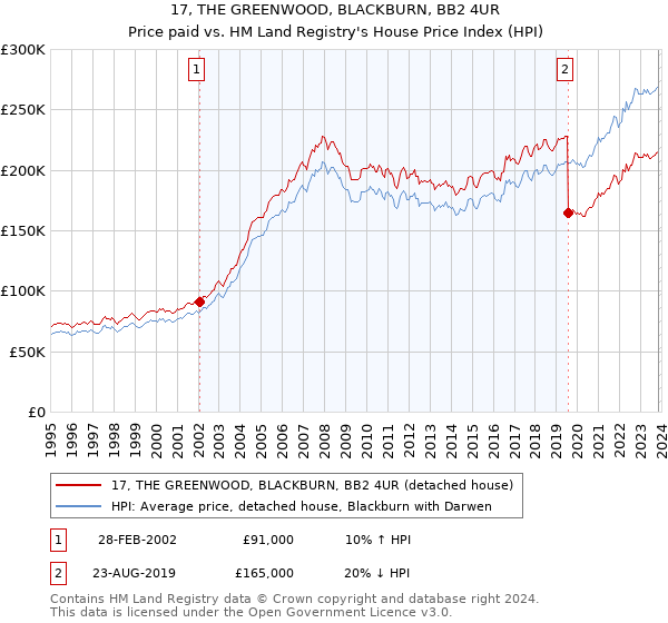 17, THE GREENWOOD, BLACKBURN, BB2 4UR: Price paid vs HM Land Registry's House Price Index