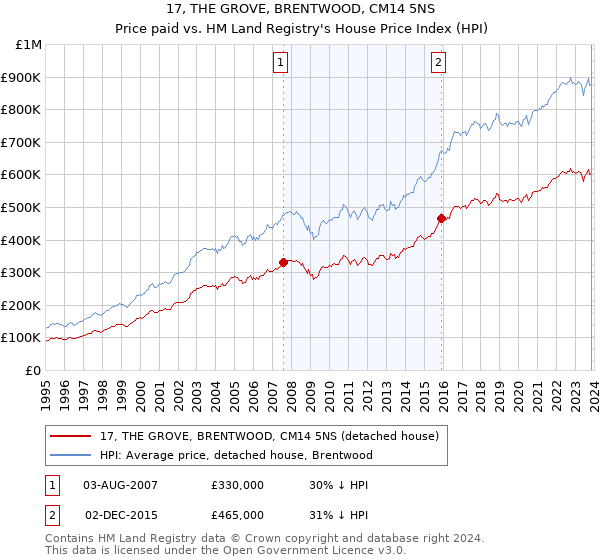 17, THE GROVE, BRENTWOOD, CM14 5NS: Price paid vs HM Land Registry's House Price Index