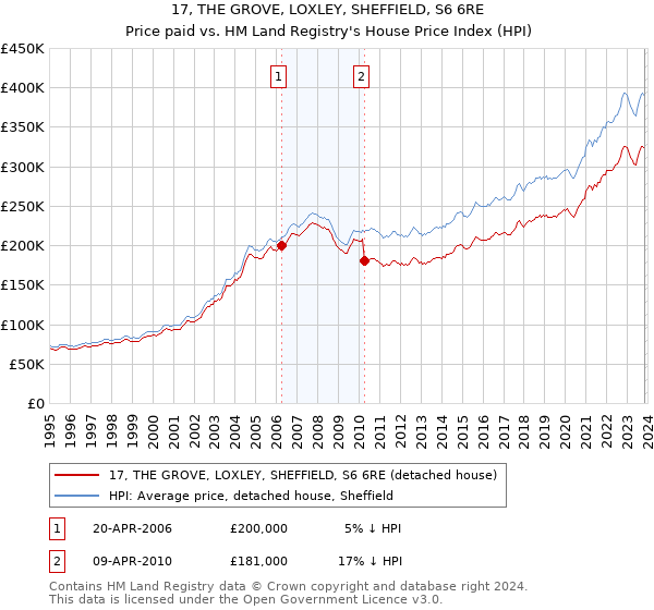 17, THE GROVE, LOXLEY, SHEFFIELD, S6 6RE: Price paid vs HM Land Registry's House Price Index