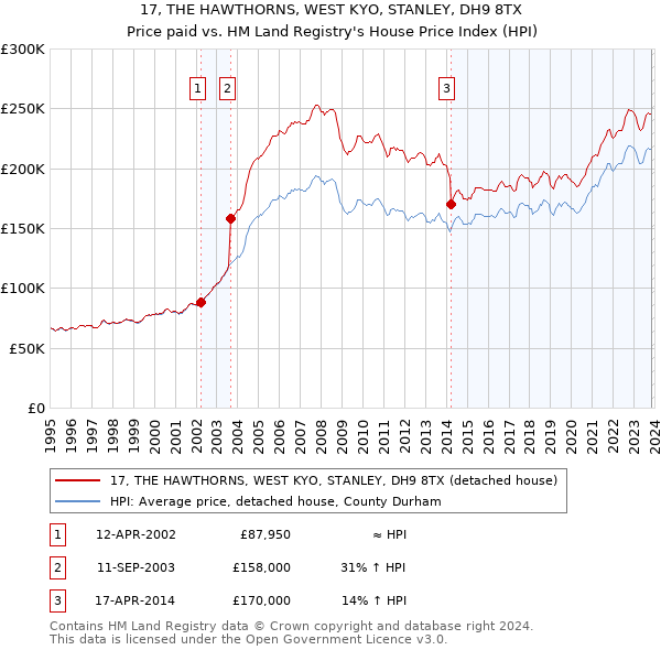 17, THE HAWTHORNS, WEST KYO, STANLEY, DH9 8TX: Price paid vs HM Land Registry's House Price Index
