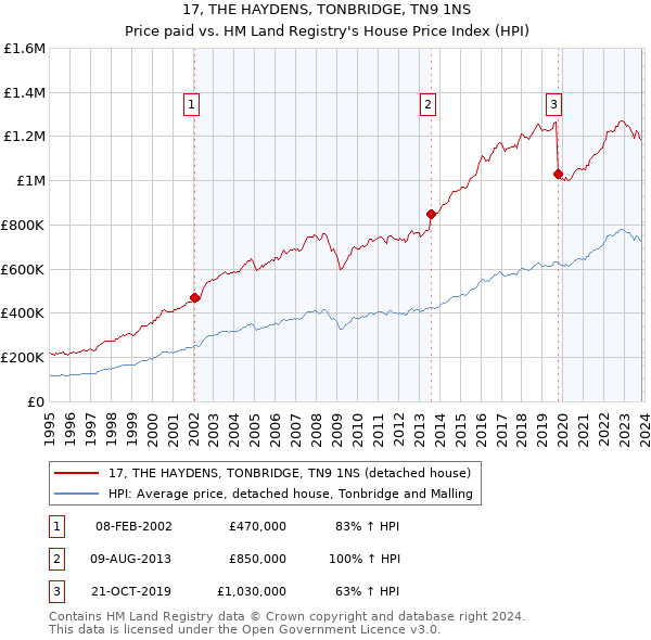 17, THE HAYDENS, TONBRIDGE, TN9 1NS: Price paid vs HM Land Registry's House Price Index