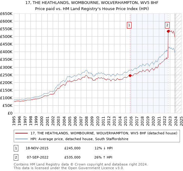17, THE HEATHLANDS, WOMBOURNE, WOLVERHAMPTON, WV5 8HF: Price paid vs HM Land Registry's House Price Index