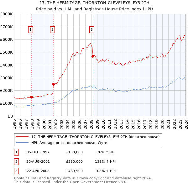 17, THE HERMITAGE, THORNTON-CLEVELEYS, FY5 2TH: Price paid vs HM Land Registry's House Price Index