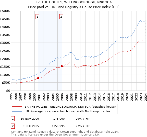 17, THE HOLLIES, WELLINGBOROUGH, NN8 3GA: Price paid vs HM Land Registry's House Price Index