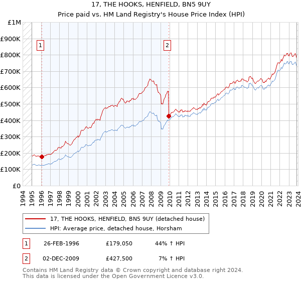 17, THE HOOKS, HENFIELD, BN5 9UY: Price paid vs HM Land Registry's House Price Index