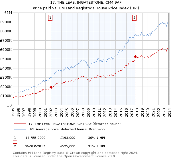 17, THE LEAS, INGATESTONE, CM4 9AF: Price paid vs HM Land Registry's House Price Index