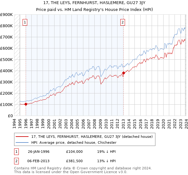 17, THE LEYS, FERNHURST, HASLEMERE, GU27 3JY: Price paid vs HM Land Registry's House Price Index