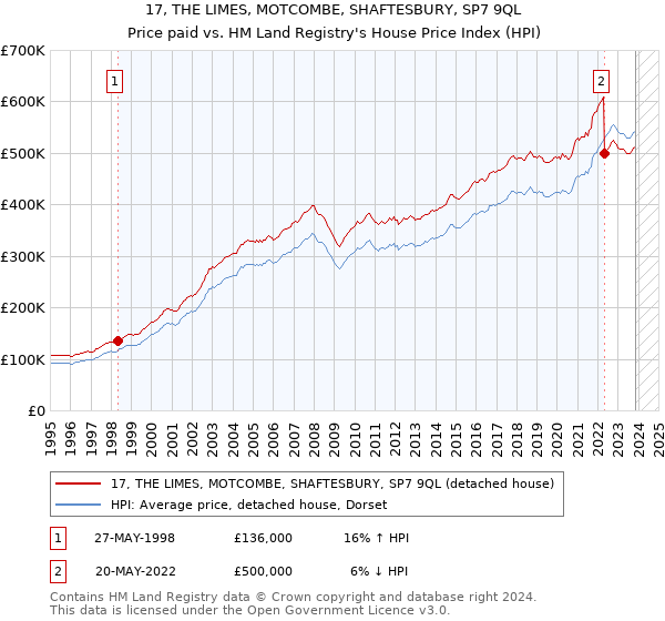 17, THE LIMES, MOTCOMBE, SHAFTESBURY, SP7 9QL: Price paid vs HM Land Registry's House Price Index
