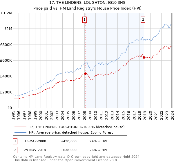 17, THE LINDENS, LOUGHTON, IG10 3HS: Price paid vs HM Land Registry's House Price Index