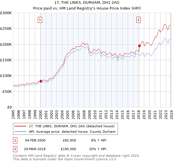 17, THE LINKS, DURHAM, DH1 2AG: Price paid vs HM Land Registry's House Price Index