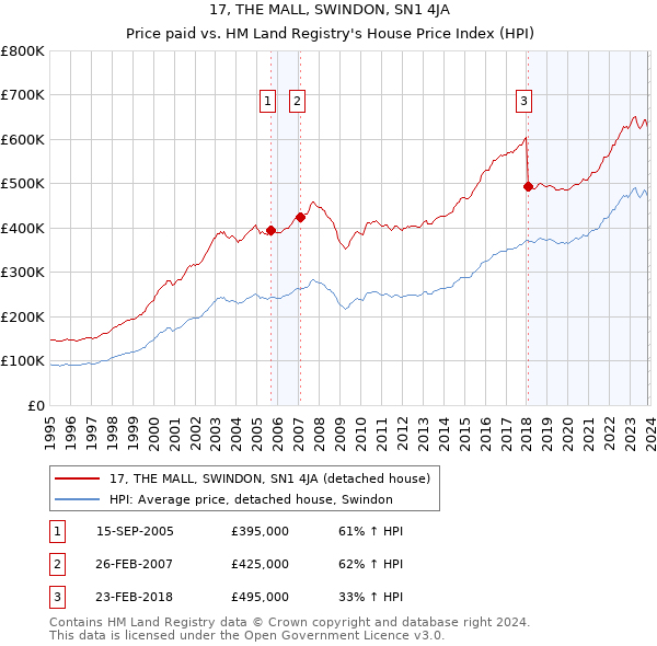 17, THE MALL, SWINDON, SN1 4JA: Price paid vs HM Land Registry's House Price Index