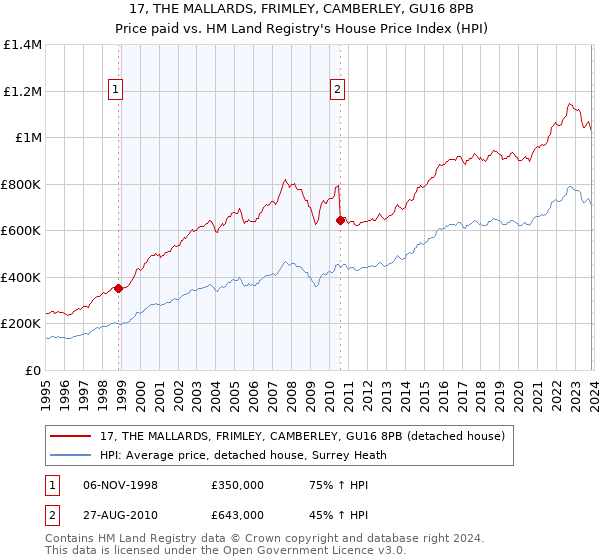 17, THE MALLARDS, FRIMLEY, CAMBERLEY, GU16 8PB: Price paid vs HM Land Registry's House Price Index