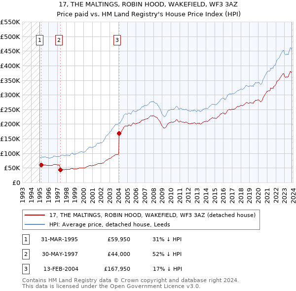 17, THE MALTINGS, ROBIN HOOD, WAKEFIELD, WF3 3AZ: Price paid vs HM Land Registry's House Price Index