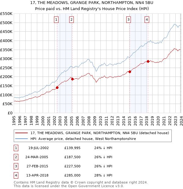 17, THE MEADOWS, GRANGE PARK, NORTHAMPTON, NN4 5BU: Price paid vs HM Land Registry's House Price Index