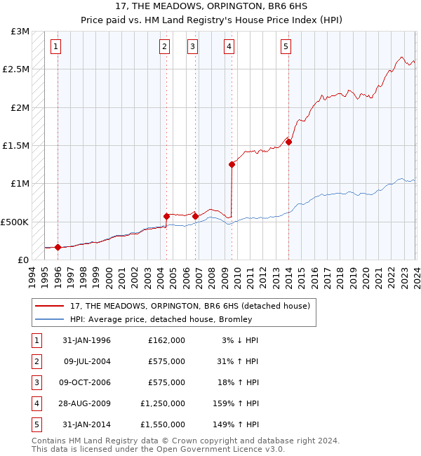 17, THE MEADOWS, ORPINGTON, BR6 6HS: Price paid vs HM Land Registry's House Price Index