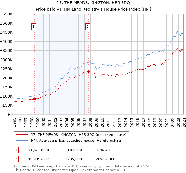 17, THE MEADS, KINGTON, HR5 3DQ: Price paid vs HM Land Registry's House Price Index