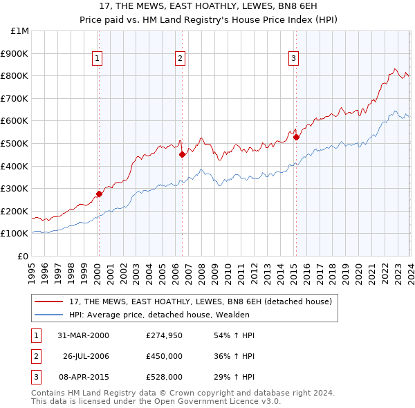 17, THE MEWS, EAST HOATHLY, LEWES, BN8 6EH: Price paid vs HM Land Registry's House Price Index
