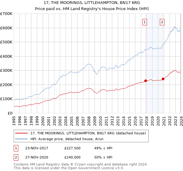 17, THE MOORINGS, LITTLEHAMPTON, BN17 6RG: Price paid vs HM Land Registry's House Price Index