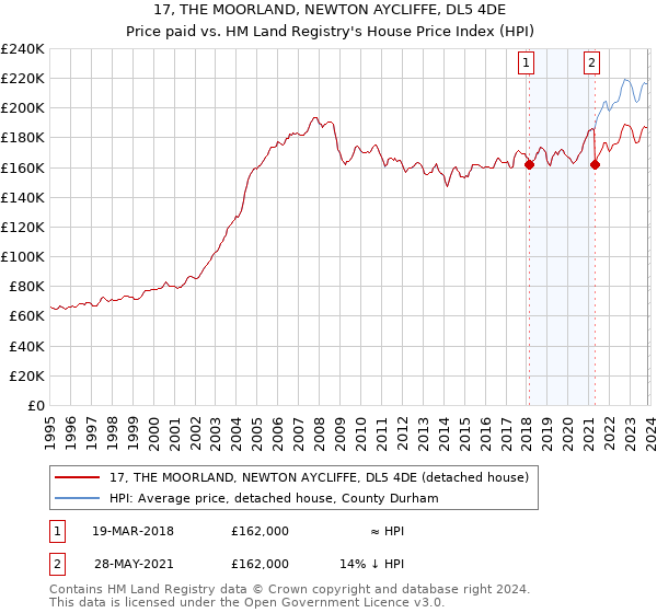 17, THE MOORLAND, NEWTON AYCLIFFE, DL5 4DE: Price paid vs HM Land Registry's House Price Index