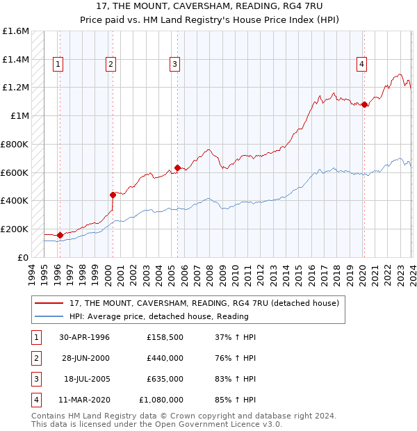 17, THE MOUNT, CAVERSHAM, READING, RG4 7RU: Price paid vs HM Land Registry's House Price Index
