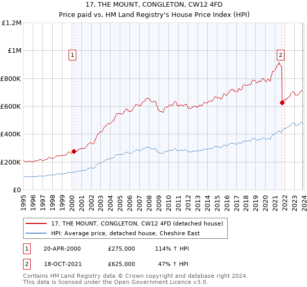 17, THE MOUNT, CONGLETON, CW12 4FD: Price paid vs HM Land Registry's House Price Index