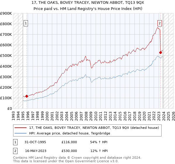 17, THE OAKS, BOVEY TRACEY, NEWTON ABBOT, TQ13 9QX: Price paid vs HM Land Registry's House Price Index