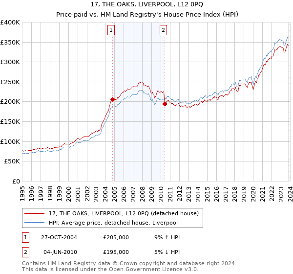 17, THE OAKS, LIVERPOOL, L12 0PQ: Price paid vs HM Land Registry's House Price Index