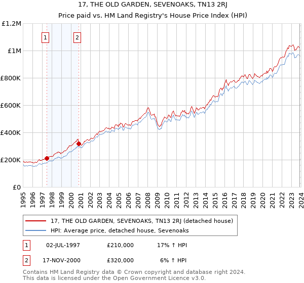 17, THE OLD GARDEN, SEVENOAKS, TN13 2RJ: Price paid vs HM Land Registry's House Price Index