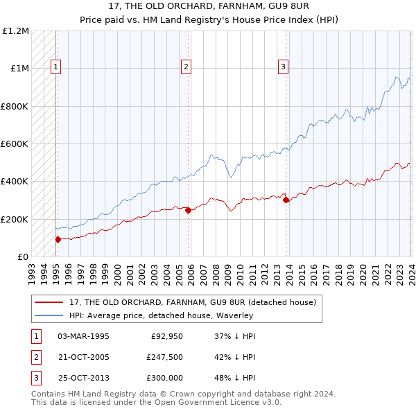 17, THE OLD ORCHARD, FARNHAM, GU9 8UR: Price paid vs HM Land Registry's House Price Index