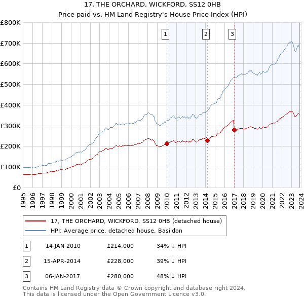 17, THE ORCHARD, WICKFORD, SS12 0HB: Price paid vs HM Land Registry's House Price Index