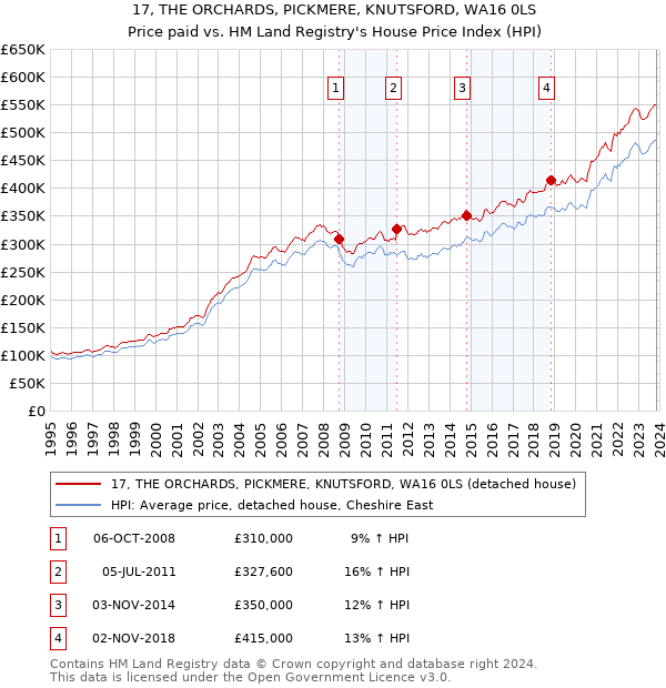 17, THE ORCHARDS, PICKMERE, KNUTSFORD, WA16 0LS: Price paid vs HM Land Registry's House Price Index