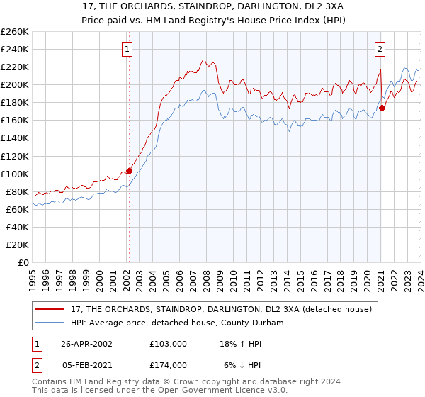17, THE ORCHARDS, STAINDROP, DARLINGTON, DL2 3XA: Price paid vs HM Land Registry's House Price Index