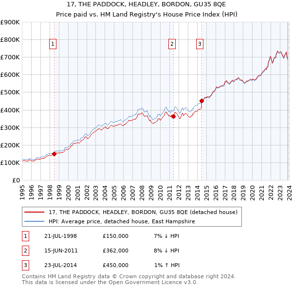 17, THE PADDOCK, HEADLEY, BORDON, GU35 8QE: Price paid vs HM Land Registry's House Price Index