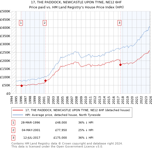 17, THE PADDOCK, NEWCASTLE UPON TYNE, NE12 6HF: Price paid vs HM Land Registry's House Price Index